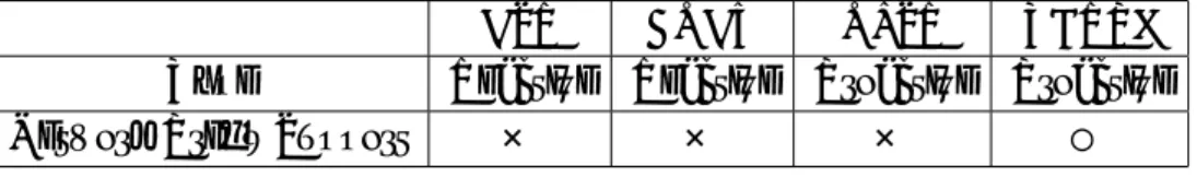 表 3.1: MANET ルーティングプロトコルの比較