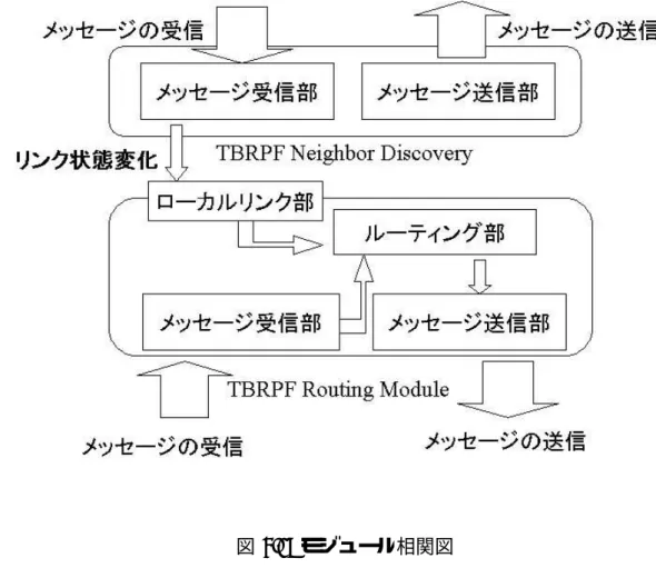 図 4.1: モジュール相関図 4.2 モジュール設計 本節では、TBRPF を構成する 2 つのモジュールについて説明する。TBRPF は大き く分けて以下の 2 つのモジュールで構成される。 • TBRPF Neighbor Discovery • TBRPF Routing Module