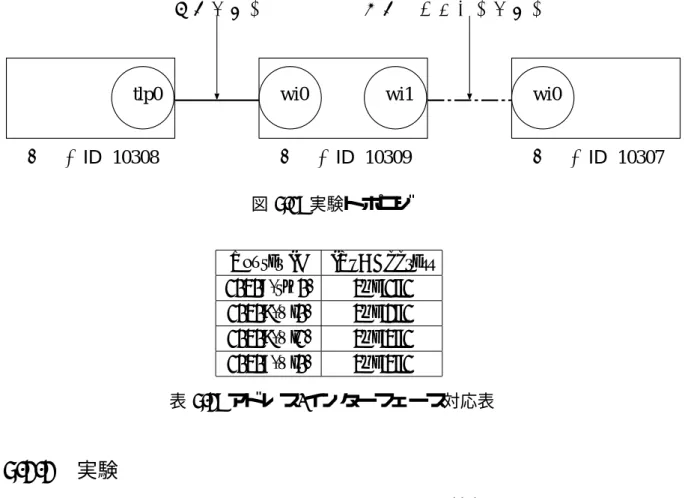 図 5.1: 実験トポロジ