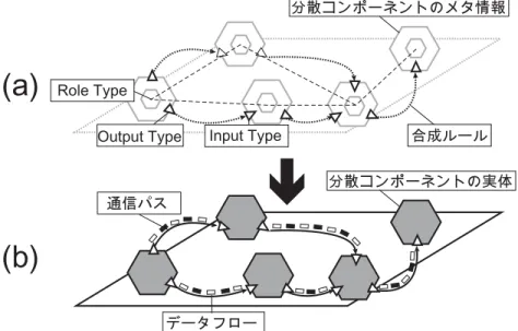 図 2.3: サービス合成機構の概念図 でこれらの関係定義モデルの分類を詳細に行う． 2.2 分散コンポーネントの関係定義モデルによる分類 本節では，サービス合成機構における分散コンポーネント間の関係定義モデルの分 類を行う．関係定義モデルとは，分散コンポーネント間の関係を求めるための方法を 指す．関係定義モデルは，大きく分けてルール生成モデル，テンプレート主導モデル の 2 つに分類できる．1.2 節で述べたトップダウンな関係定義モデルがルール生成モデ ルにあたる．ルール生成モデルは，与えられた分散コンポ