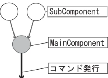 図 3.2: MainComponent と SubComponent の関係