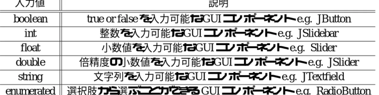 表 4.1: CUIL タグ一覧