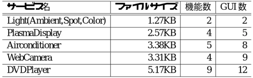 表 7.2: 測定に用いた CUIL の概要 サービス名 ファイルサイズ 機能数 GUI 数 Light(Ambient,Spot,Color) 1.27KB 2 2 PlasmaDisplay 2.57KB 4 5 Airconditioner 3.38KB 5 8 WebCamera 3.31KB 4 9 DVDPlayer 5.17KB 9 12 7.1.3 利用可能なサービスの一覧取得時間 図 7.1 にサービス一覧の取得に必要な処理時間を示す．横軸が利用可能なサービス数 を表し，縦軸が処理時間を示