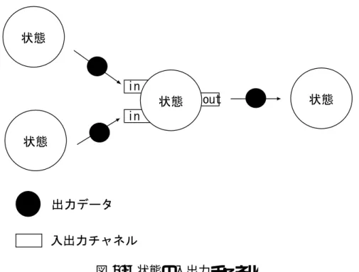 図 3.4: 状態の入出力チャネル 理系の実装も多様な言語による実行環境上で可能となる．これらのことから，ISPL は， XML による実現が適している． 図 3.5: 言語処理系の構成 3.3.2 ISPL の宣言 ISPL は，XML による構造化された文書であるため，XML 文書の宣言をファイルの 先頭で行う．また，ISPL であることを宣言するために，<ISPL>タグを記述する．