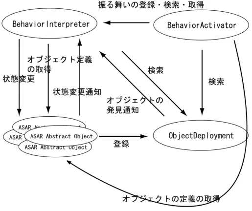 図 4.2: ASAR を構成するモジュール間の関係