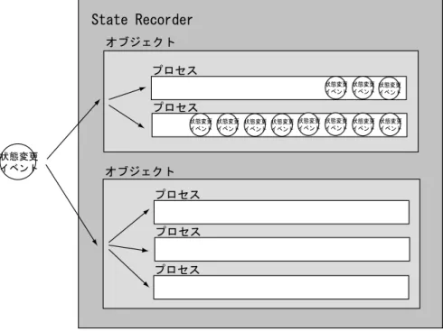 図 4.3: 状態遷移履歴管理