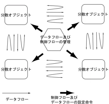 図 4.5: 分散管理型アーキテクチャ