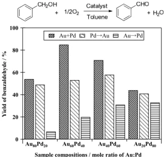 Figure 2 STEM-EDS line analysis of Au 60 Pd 40  NPs  prepared by (a) (Au+Pd) and (b) (Pd→Au) methods