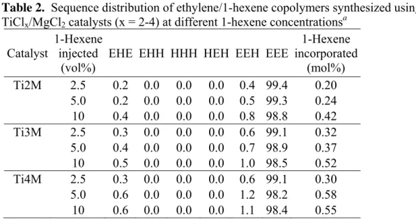 Table 2.  Sequence distribution of ethylene/1-hexene copolymers synthesized using  TiCl x /MgCl 2  catalysts (x = 2-4) at different 1-hexene concentrations a   
