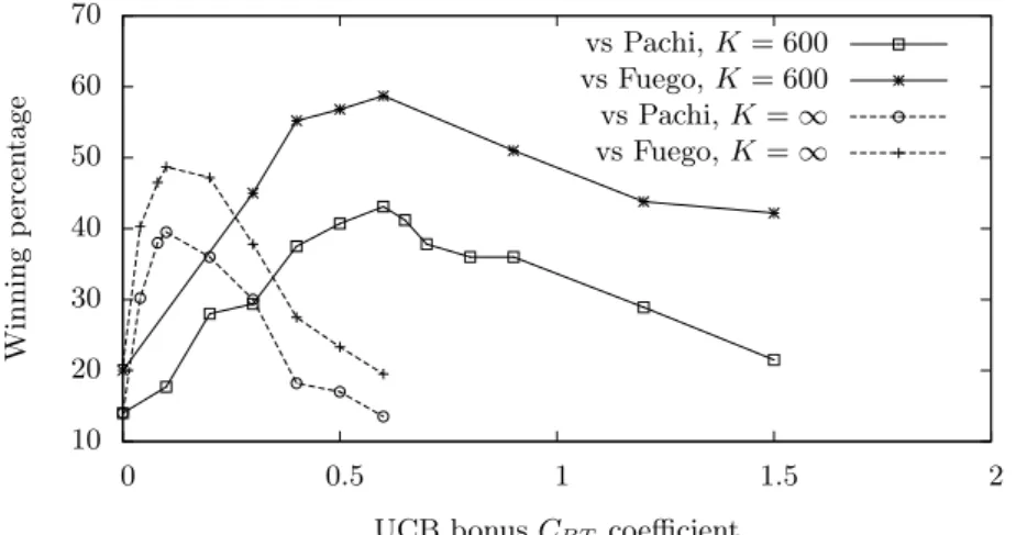 Fig. 4. Winning rate of Nomitan in function of the UCB bonus C BT coefficient