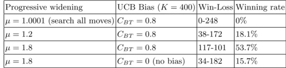 Table 1. Winning rate against Fuego in size 19 × 19