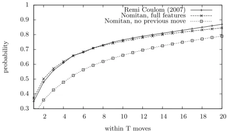 Fig. 1. Cumulative probability of finding the moves of the test set of game records in the top T static values