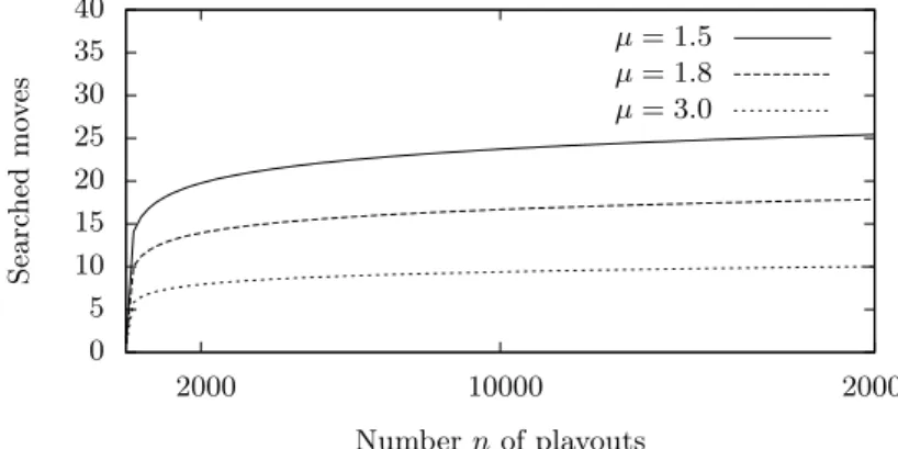 Fig. 2. Number of searched moves in function of the number of playouts, for different values of the µ parameter