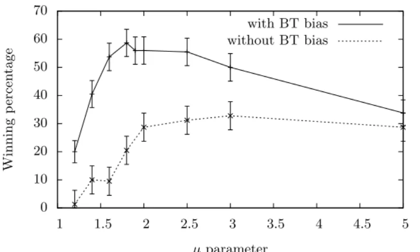 Fig. 3. Winning rate of our program vs Fuego in function of the µ parameter