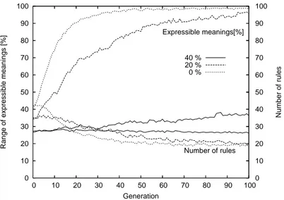 Figure 3: The trends of the number of rules and expressivity per generation: experiment (I)