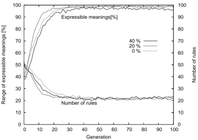 Figure 5: The trends of the number of rules and expressivity per generation: experi- experi-ment (III)