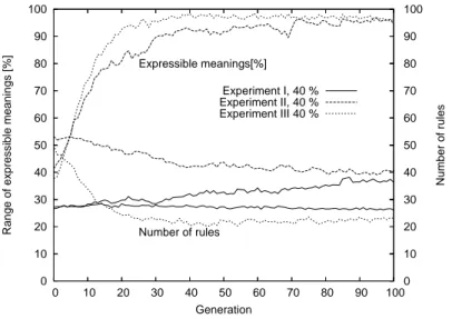 Figure 7: The trends of experiments (I), (II), versus (III)