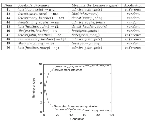 Figure 8: The number of rules which are derived from inference vs. random application