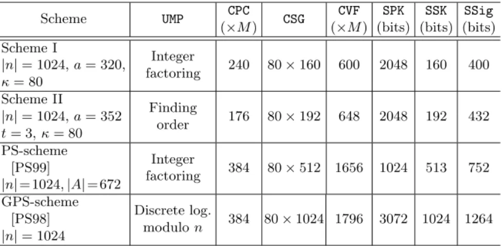 Table 1 gives the performance of various signature schemes including ours.