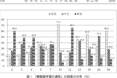 図 1 「韓国語学習の適性」の回答の分布（％）  前述のとおり、統計処理をした結果、項目 11 を除けば入門クラスと発展 クラスの傾向がほとんど同様なので、ここからは表 2 の学生全員（35 名） の平均値を参考にしつつ、図 1 を中心に結果を述べる。まず、項目 2 の「外 国語を容易に学習できる人がいる」は、全体の平均値 3.51、否定派 14.3％、 中立派 25.7％、肯定派 60％であり、肯定する人の割合が高く過半数を超え ている。学生の多くが、外国語を容易に学習できる人が確実にいると考えて いるこ