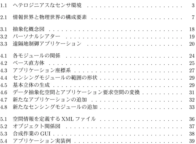図 目 次  n  ヘテロジニアスなセンサ環境 n n'n n'nn n'n'n n'n n'n'n n'nn n'n n'n'n n  n  情報世界と物理世界の構成要素 n'n n'nn n'n'n n'n n'n'n n'nn n'n n'n'n n  Sn  抽象化概念図 n'n nn'n n'n n'n'n n'n n'nn n'n'n n'n n'n'n n'nn n'n n'n'n n   Sn パーソナルシアター n n'n n'n'n n'n n'nn n'n'n n'n