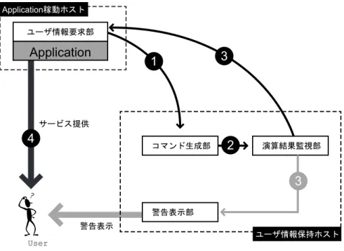 図 4.2: 基本動作 4.2 ユーザ情報要求部 ユーザ情報要求部は，アプリケーションが本システ厶を利用する際のアプリケーショ ンインタフェースの役割を果たす．アプリケーションはユーザ情報要求部を経由しユー ザ情報保持ホストに，アプリケーションルールを送信する．また，ユーザ情報要求部 によって，アプリケーションはユーザ情報保持ホストにて生成された制御コマンドを 取得する． アプリケーションルールの送信 アプリケーションが制御コマンドを利用する際，アプリケーションルールの送信に よって，制御コマンドの要求をす