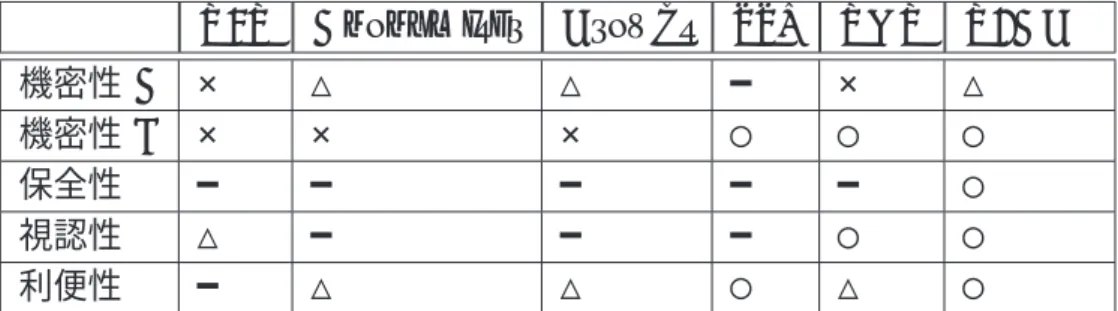 表 6.2: 関連研究との比較