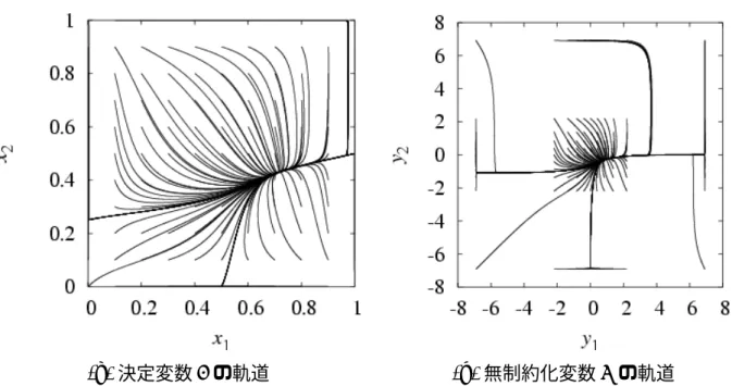 図 2.10: 最適解が制約領域内部に存在する場合の非線形変数変換勾配系モデルの軌道