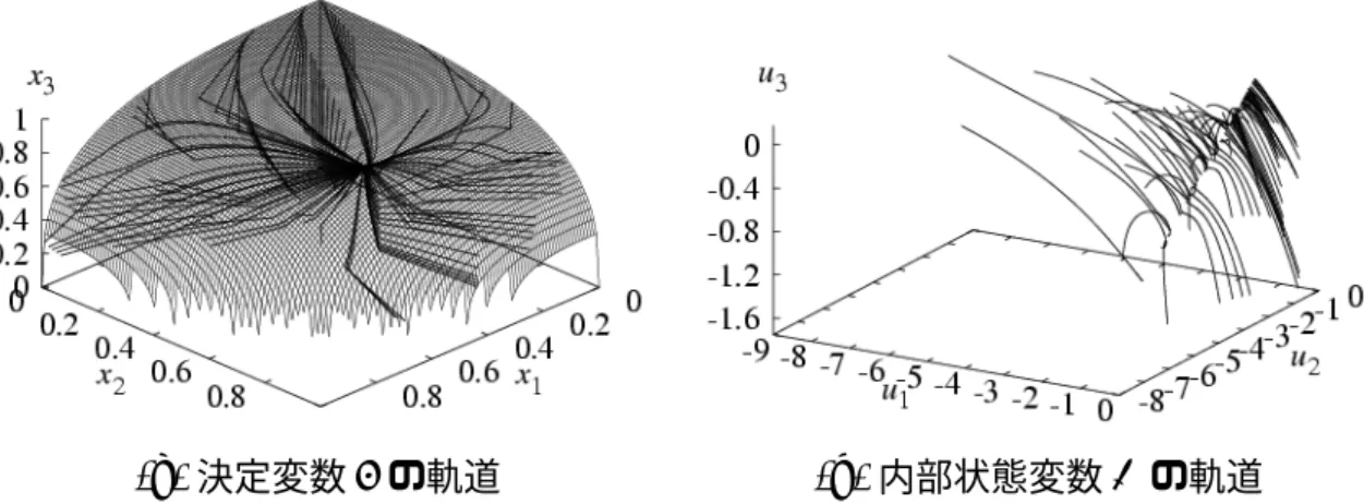 図 3.12: 最適解が制約領域内部に存在する場合の非線形作用素勾配系モデルの軌道 (1)
