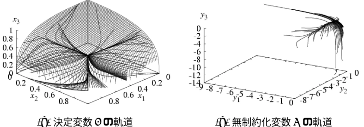 図 3.16: 最適解が制約領域内部に存在する場合の非線形変数変換勾配系モデルの軌道 (2)