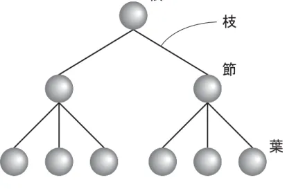 図 3.1: 木構造の例 3.4.2 決定木における木構造 決定木は，以上に述べた木の性質を持つ．それに加えて，決定木では根，節，葉や節な どのそれぞれの部分にそれぞれ役割を持つ．根と節は，与えられたデータに対する質問文 の役割を持ち，辺は，節における質問文の答えとなる選択肢の役割を持つ．また，根は一 番最初の質問文となる．そして葉は，分類の終端であるクラスとなる．クラスとは，分類 の基準となるデータ項目が取る値である． 決定木は通常，根を上にした形で描く．そして，上から順になぞりながら，データに質 問文に