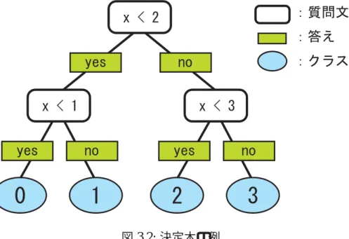 図 3.2: 決定木の例 表 3.2: 木構造，決定木，定常状態を記述した木の対応表 木構造 決定木 定常状態を記述した木 根，節 質問文 クラス属性以外の環境属性 枝 質問文の答え 上の節とした環境属性が取る値 葉 クラス クラス属性とした環境属性 示す． この例では，”扇風機の電源状態”という環境属性をクラス属性とし，その値が ON か OFF かをクラスとして分類することで，環境の定常状態を定義した木を表している．こ の木が表す定常状態は，部屋の温度が 24 度以下の場合に扇風機が OFF の状態，部