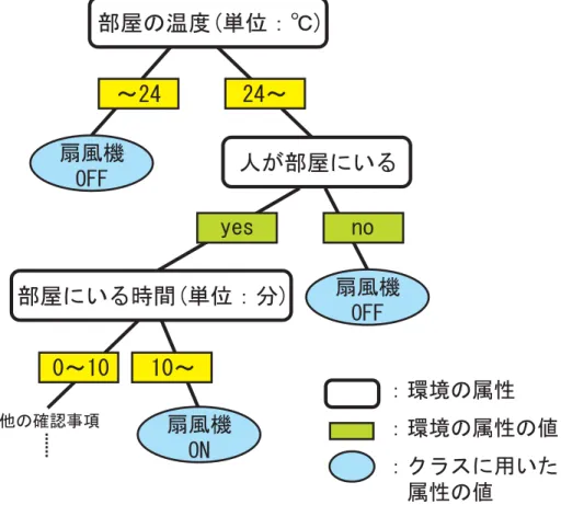 図 3.3: 扇風機の電源状態を異常判定に用いた木 3.5.1 木の構築方法 決定木を構築する際，節は分岐点の役割を果たすため，適切な節を選ぶことで，枝の本 数や続く分岐を少なくできる．よって，簡潔な木の作成には適切な節の選択が必要である． まず，節の決定方法を述べ，次に，枝の生成方法と木全体の構築方法について説明する． 節には，クラス属性以外の属性の中から，学習対象となる集合全体をクラスを基準とし て最も効率良く分割できる属性を選ぶ．本研究では，学習対象となる集合として，システ ムに蓄積された履歴情報を用