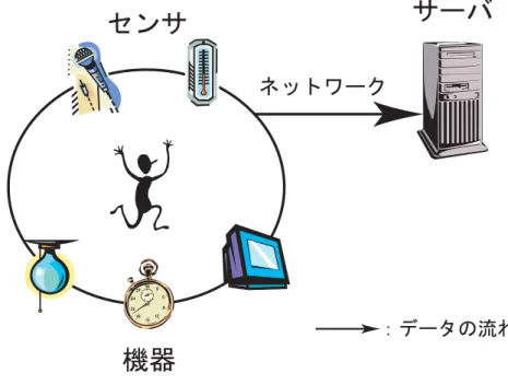 図 4.1: ハードウェア構成図 4.3 ソフトウェア構成 まず，ソフトウェア構成図を図 4.2 に示し，システム全体の概要について述べる．次に， SARADA を構成する５つのモジュールについて，各部の役割を簡単に説明した後，入力 データ，出力データ，内部処理について詳しく述べる． 4.3.1 概要 SARADA のモジュールは，データ取得部，履歴管理部，木作成部，判定部，通知部の ５つから構成される．これらのモジュールは大きく２つの役割に分かれる．環境属性の履 歴情報から定常状態を表現する木を作成する学