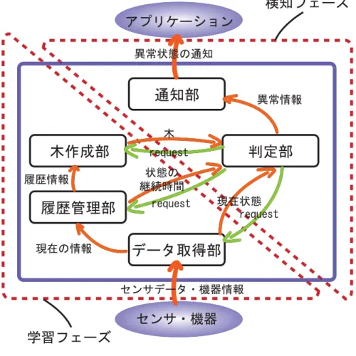 図 4.2: ソフトウェア構成図 検知フェーズ 検知フェーズでは，学習フェーズで定義された定常状態を基に，異常状態を検知する役 割を持つ．検知フェーズでは，判定部と通知部の２つのモジュールが動作する．判定部 は，定常状態を表す木を基に，検知対象となる環境属性から異常を検知する．通知部は， アプリケーションに対して異常情報を通知する． 4.3.2 データ取得部 センサや機器からデータを取得し，履歴管理部に渡す．取得した raw データから環境属 性を抽出し，数値データと離散データの２種類に分類する．数値データ