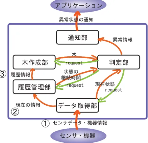 図 4.3: システム動作図：学習フェーズ 4.4.1 学習フェーズ 学習フェーズの動作を図 4.3 に示す．学習フェーズは，SARADA 起動時から常に動作 し，センサや機器の状態が更新され，データ取得部がデータを取得するたびに処理を行 う．センサや機器の状態更新がイベントドリブンで行える場合は，イベントドリブンで データを取得し，行えない場合は，ポーリングを行いデータを取得する．取得したデータ を環境属性データに加工し，履歴管理部に渡す． 4.4.2 検知フェーズ 検知フェーズの動作を図 4.4 に示す
