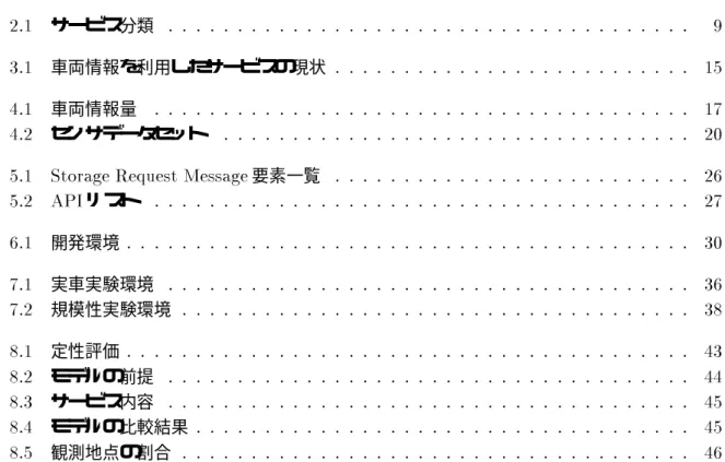 表 目 次 # サービス分類 9 # 車両情報を利用したサービスの現状  # 車両情報量 2 # センサデータセット  #  4. 0 要素一覧 1 # リスト 2 1# 開発環境  2# 実車実験環境 1 2# 規模性実験環境 3 3# 定性評価  3# モデルの前提  3# サービス内容  3# モデルの比較結果  3# 観測地点の割合 1