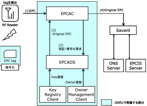 図 4.3: SARU のシステムアーキテクチャ概要図