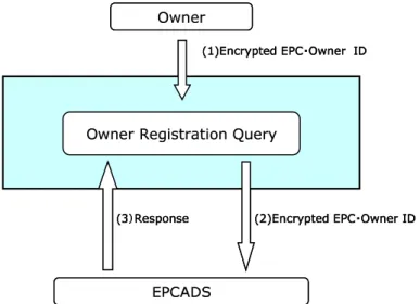 図 4.6: Owner Management Client 上のモジュール相関図