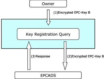 図 4.7: Key Registry Client 上のモジュール相関図