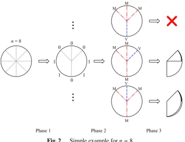 Fig. 2 Simple example for n = 8.