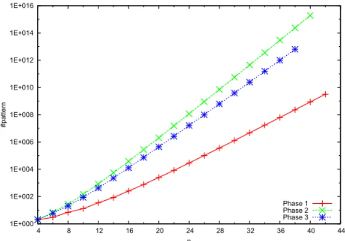 Fig. 3 The number of enumerated patterns. The number of lines in a pattern is even number from 2 to n.