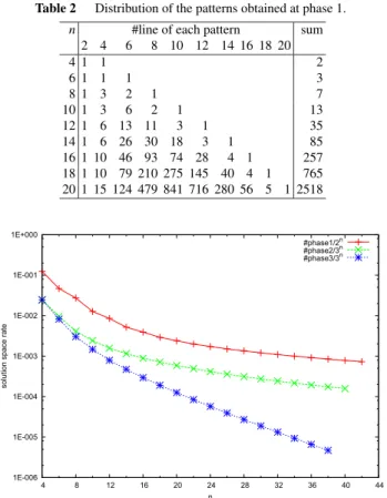 Fig. 4 The rate of solutions against possible patterns at each phase.