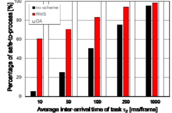 Figure 2: Comparison analysis of success  ratio versus task arrival rate 