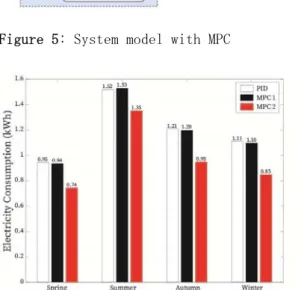 Figure 6: Energy consumption comparison  for all seasons. 