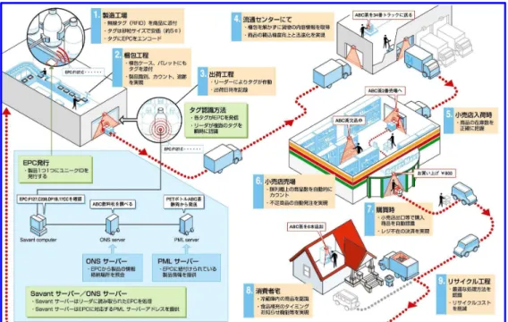 図 2.1: Auto-ID の利用シーン ( 「 Auto-ID Center 資料」より )