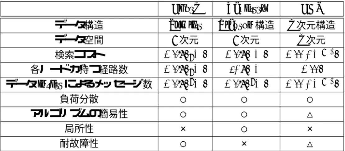 表 3.2: 検索アルゴリズムの比較