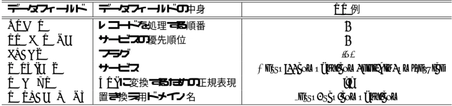 表 B.1: NAPTR リソースレコード データフィールド データフィールドの中身 RR 例 ORDER レコードを処理する順番 0 PREFERENCE サービスの優先順位 0 FLAGS フラグ ’u’ SERVICES サービス !∧$!http://company.com/ghi-bin/pmlservice! REGEXP URI に変換するための正規表現 ‘.‘ REPLACEMENT 置き換え用ドメイン名 http