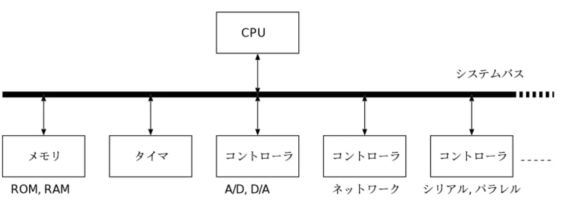 図 2.1: ネットワークアプライアンスのハードウェア構成