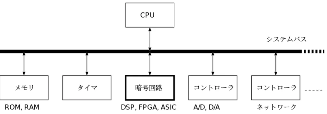 表 2.2 より，暗号アルゴリズムとして 3DES を用いた暗号化では，ペイロード長が 1024Byte の 時に RTT が 0.8 秒を越えた．このように通信の遅延が増大すると，制御系ネットワークアプライ アンスにおいてはリアルタイム性が損なわれ問題となる．また，パケットの送受信に大きな時間 がかかると，通信量の多い AV 系ネットワークアプライアンスにおいてスループットの低下を招 き問題となる． このような場合，リアルタイム性を実現したり一定のスループットを確保するため，専用ハー ドウェアを利用するこ